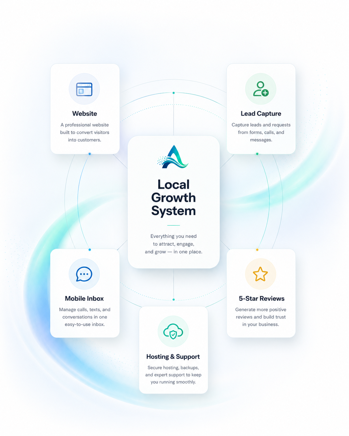 Diagram of the Aloro local growth system connecting website, lead capture, mobile inbox, hosting and support, and 5-star reviews.